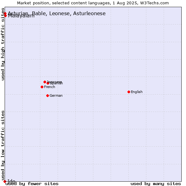 Market position of Malayalam vs. Asturian, Bable, Leonese, Asturleonese vs. Ido