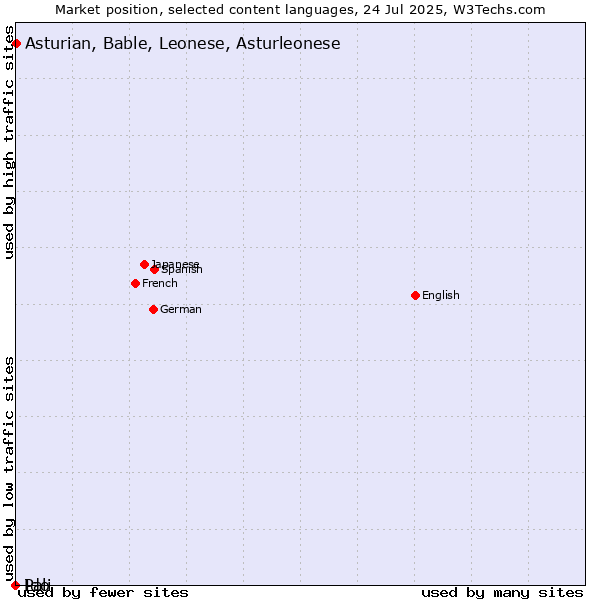 Market position of Asturian, Bable, Leonese, Asturleonese vs. Ido vs. Pali