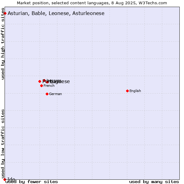 Market position of Portuguese vs. Asturian, Bable, Leonese, Asturleonese vs. Ido