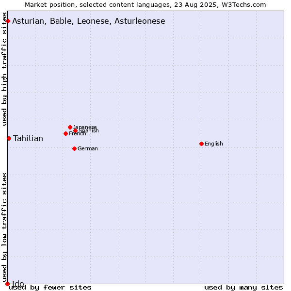 Market position of Tahitian vs. Asturian, Bable, Leonese, Asturleonese vs. Ido