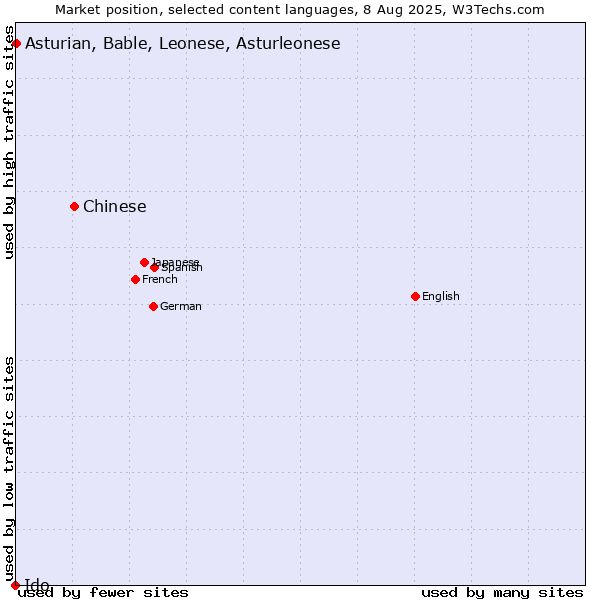 Market position of Chinese vs. Asturian, Bable, Leonese, Asturleonese vs. Ido