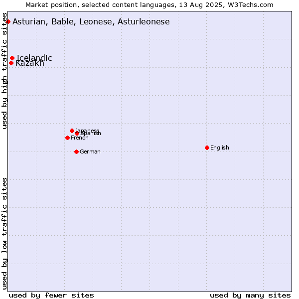 Market position of Icelandic vs. Kazakh vs. Asturian, Bable, Leonese, Asturleonese