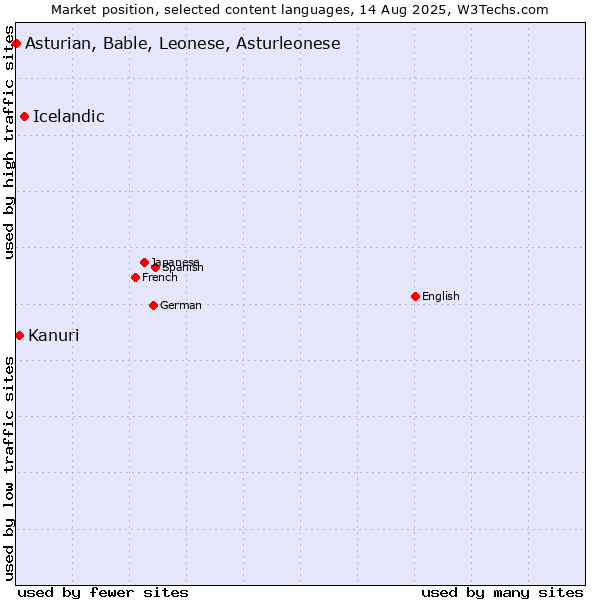 Market position of Icelandic vs. Kanuri vs. Asturian, Bable, Leonese, Asturleonese