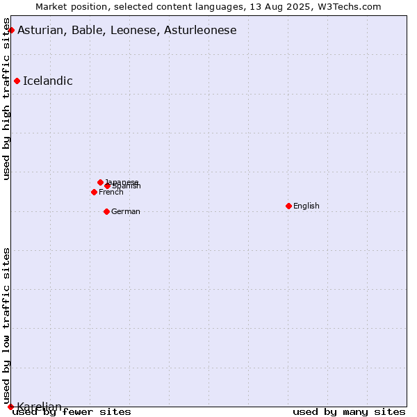 Market position of Icelandic vs. Asturian, Bable, Leonese, Asturleonese vs. Karelian