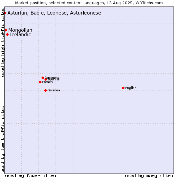 Market position of Icelandic vs. Mongolian vs. Asturian, Bable, Leonese, Asturleonese