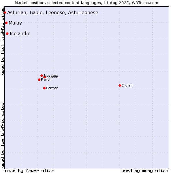 Market position of Icelandic vs. Malay vs. Asturian, Bable, Leonese, Asturleonese
