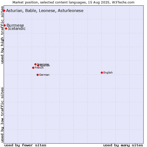 Market position of Icelandic vs. Burmese vs. Asturian, Bable, Leonese, Asturleonese