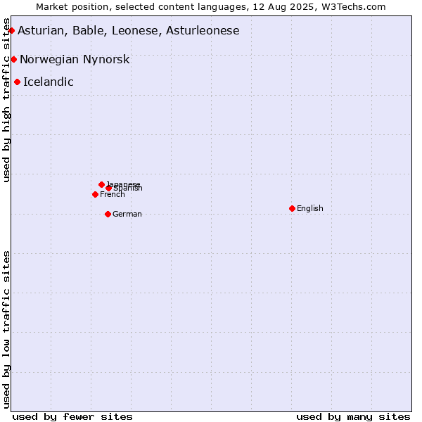 Market position of Icelandic vs. Norwegian Nynorsk vs. Asturian, Bable, Leonese, Asturleonese