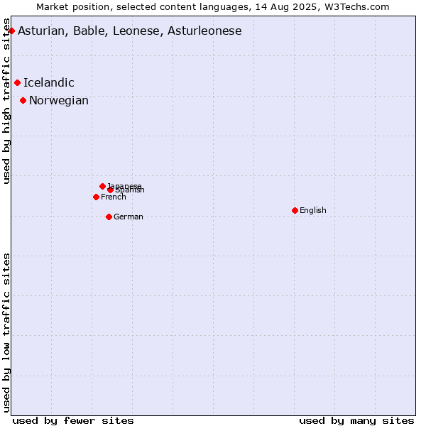 Market position of Norwegian vs. Icelandic vs. Asturian, Bable, Leonese, Asturleonese