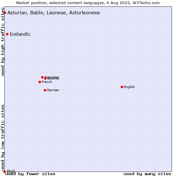 Market position of Icelandic vs. Asturian, Bable, Leonese, Asturleonese vs. Pali