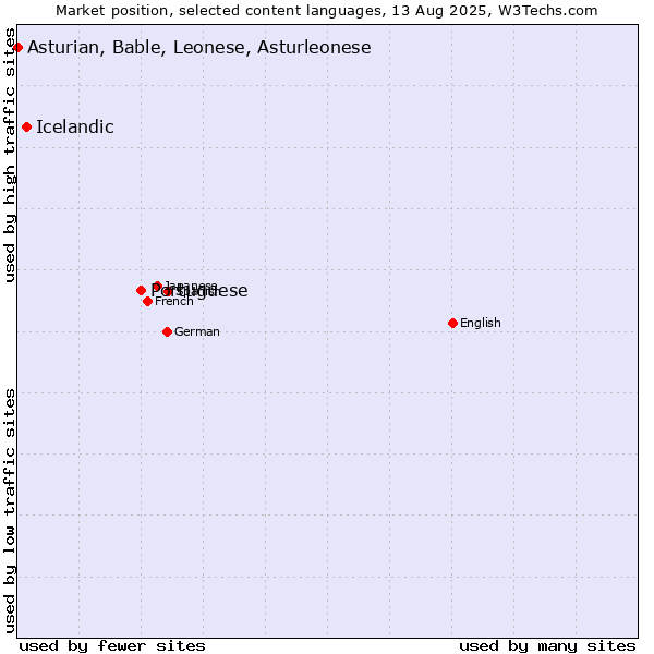 Market position of Portuguese vs. Icelandic vs. Asturian, Bable, Leonese, Asturleonese