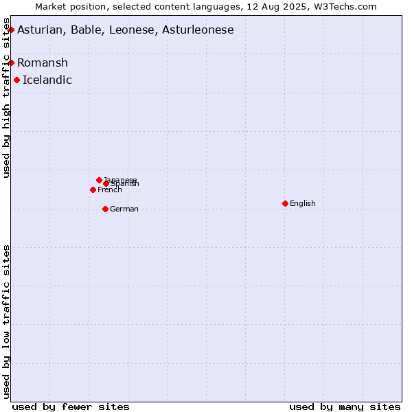 Market position of Icelandic vs. Romansh vs. Asturian, Bable, Leonese, Asturleonese