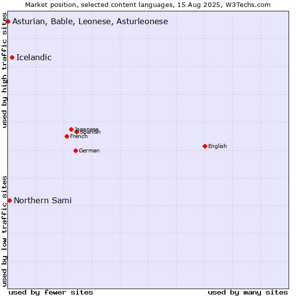 Market position of Icelandic vs. Northern Sami vs. Asturian, Bable, Leonese, Asturleonese