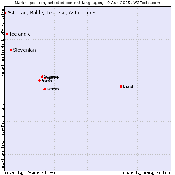 Market position of Slovenian vs. Icelandic vs. Asturian, Bable, Leonese, Asturleonese