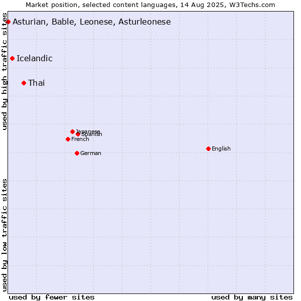 Market position of Thai vs. Icelandic vs. Asturian, Bable, Leonese, Asturleonese