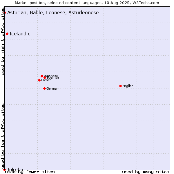 Market position of Icelandic vs. Asturian, Bable, Leonese, Asturleonese vs. Tokelau