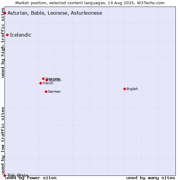 Market position of Icelandic vs. Asturian, Bable, Leonese, Asturleonese vs. Tok Pisin