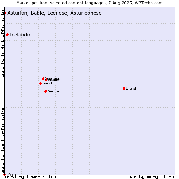 Market position of Icelandic vs. Asturian, Bable, Leonese, Asturleonese vs. Zulu