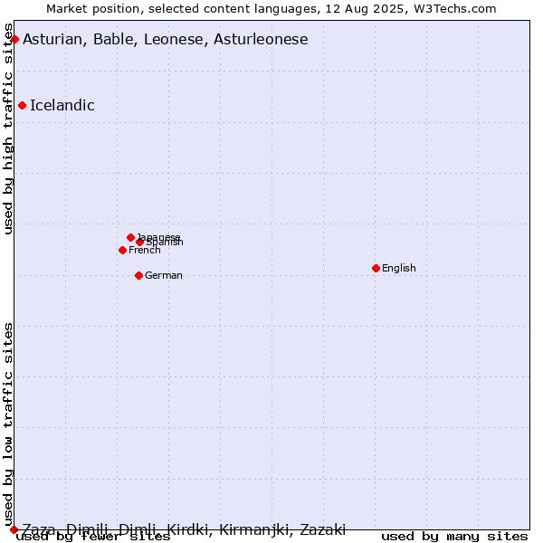 Market position of Icelandic vs. Asturian, Bable, Leonese, Asturleonese vs. Zaza, Dimili, Dimli, Kirdki, Kirmanjki, Zazaki