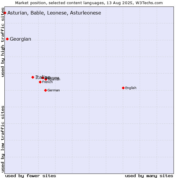 Market position of Italian vs. Georgian vs. Asturian, Bable, Leonese, Asturleonese