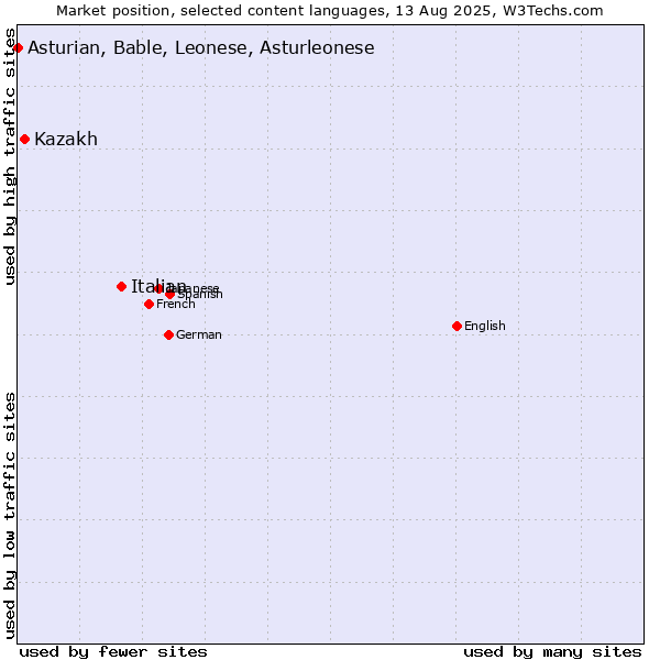 Market position of Italian vs. Kazakh vs. Asturian, Bable, Leonese, Asturleonese