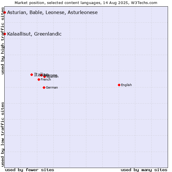 Market position of Italian vs. Kalaallisut, Greenlandic vs. Asturian, Bable, Leonese, Asturleonese