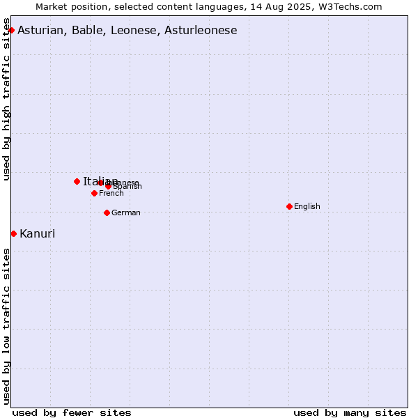 Market position of Italian vs. Kanuri vs. Asturian, Bable, Leonese, Asturleonese