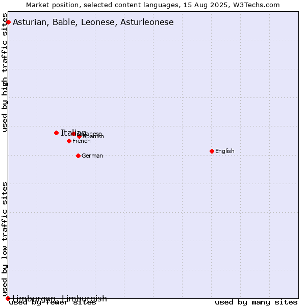 Market position of Italian vs. Asturian, Bable, Leonese, Asturleonese vs. Limburgan, Limburgish