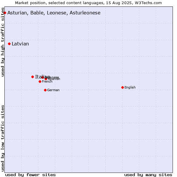 Market position of Italian vs. Latvian vs. Asturian, Bable, Leonese, Asturleonese