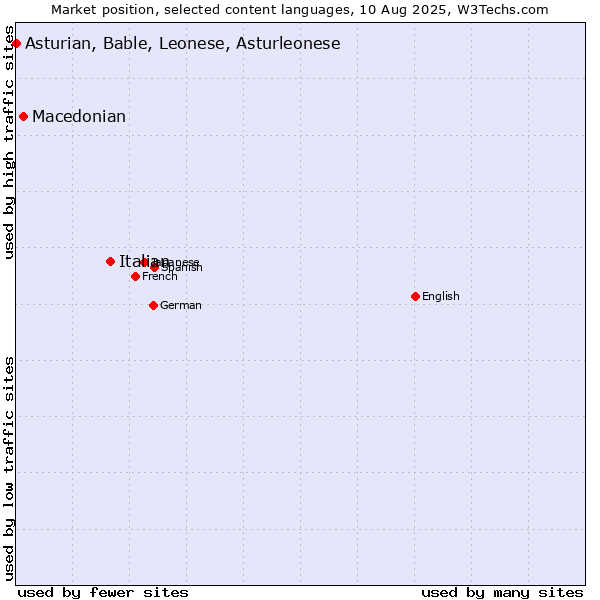 Market position of Italian vs. Macedonian vs. Asturian, Bable, Leonese, Asturleonese