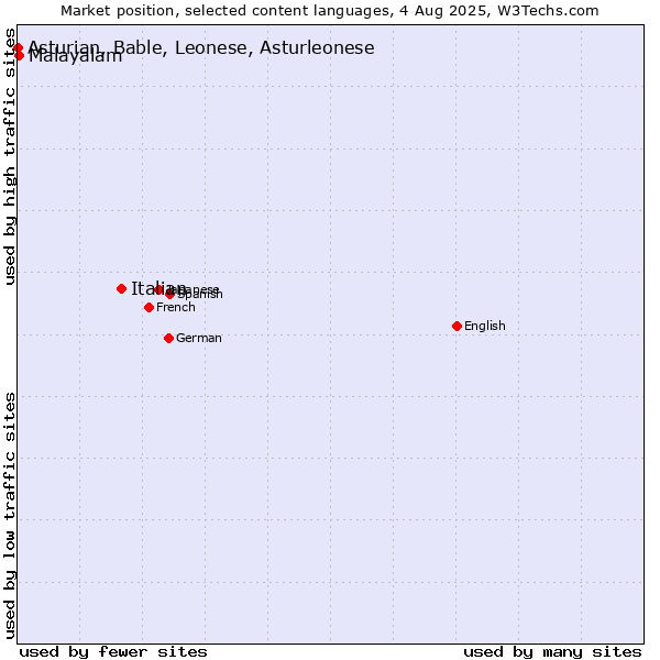 Market position of Italian vs. Malayalam vs. Asturian, Bable, Leonese, Asturleonese