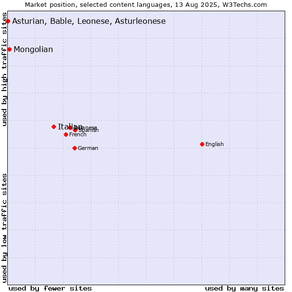 Market position of Italian vs. Mongolian vs. Asturian, Bable, Leonese, Asturleonese