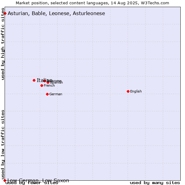 Market position of Italian vs. Asturian, Bable, Leonese, Asturleonese vs. Low German, Low Saxon