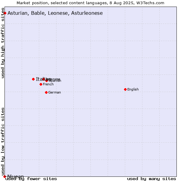 Market position of Italian vs. Asturian, Bable, Leonese, Asturleonese vs. Niuean
