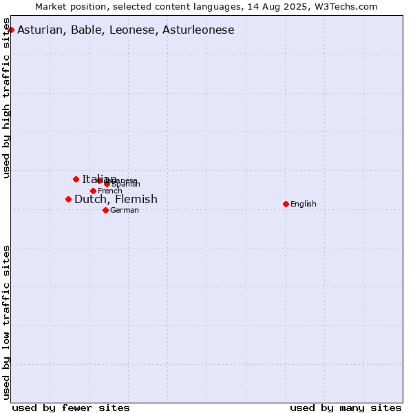 Market position of Italian vs. Dutch, Flemish vs. Asturian, Bable, Leonese, Asturleonese
