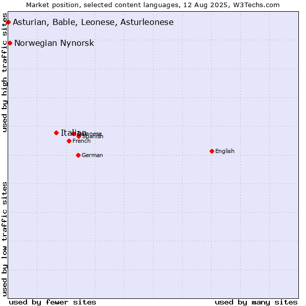 Market position of Italian vs. Norwegian Nynorsk vs. Asturian, Bable, Leonese, Asturleonese