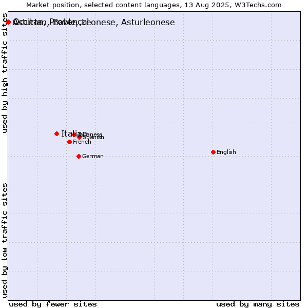Market position of Italian vs. Occitan, Provençal vs. Asturian, Bable, Leonese, Asturleonese