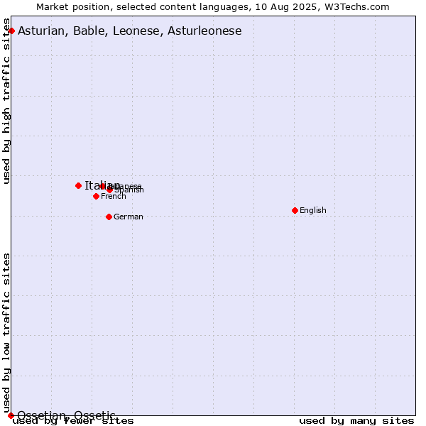 Market position of Italian vs. Asturian, Bable, Leonese, Asturleonese vs. Ossetian, Ossetic