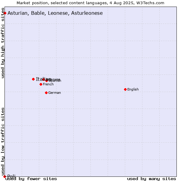 Market position of Italian vs. Asturian, Bable, Leonese, Asturleonese vs. Pali