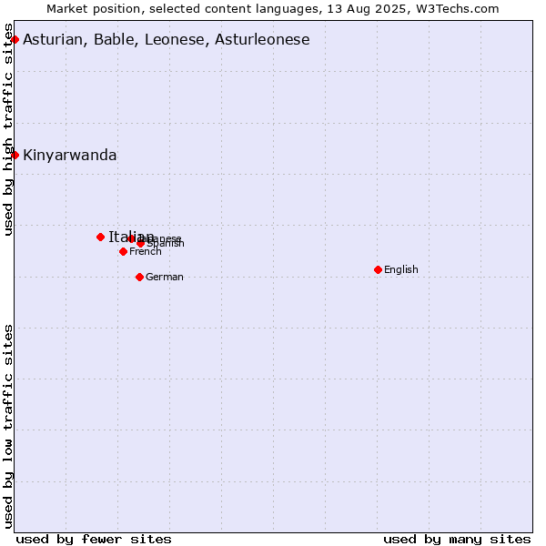 Market position of Italian vs. Kinyarwanda vs. Asturian, Bable, Leonese, Asturleonese