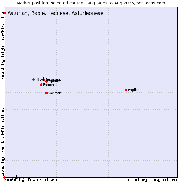 Market position of Italian vs. Asturian, Bable, Leonese, Asturleonese vs. Sicilian
