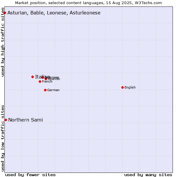 Market position of Italian vs. Northern Sami vs. Asturian, Bable, Leonese, Asturleonese