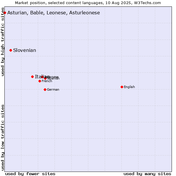 Market position of Italian vs. Slovenian vs. Asturian, Bable, Leonese, Asturleonese
