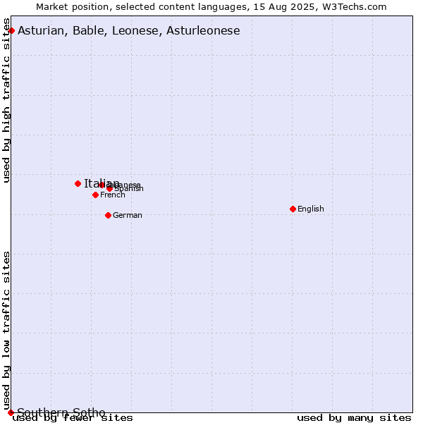 Market position of Italian vs. Asturian, Bable, Leonese, Asturleonese vs. Southern Sotho