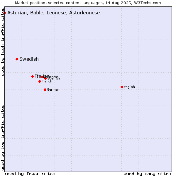 Market position of Italian vs. Swedish vs. Asturian, Bable, Leonese, Asturleonese