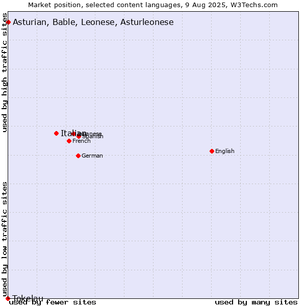 Market position of Italian vs. Asturian, Bable, Leonese, Asturleonese vs. Tokelau