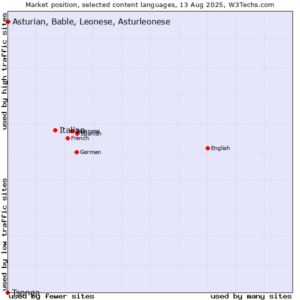 Market position of Italian vs. Asturian, Bable, Leonese, Asturleonese vs. Tsonga
