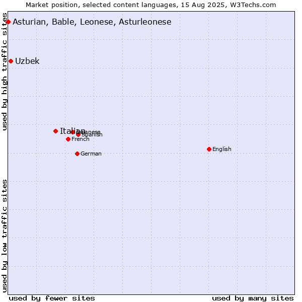 Market position of Italian vs. Uzbek vs. Asturian, Bable, Leonese, Asturleonese