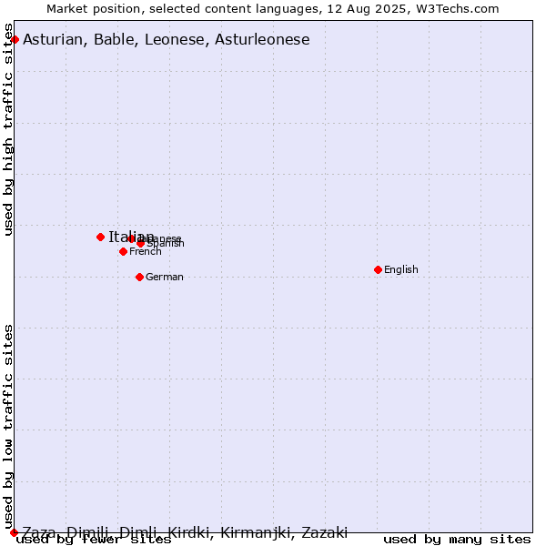 Market position of Italian vs. Asturian, Bable, Leonese, Asturleonese vs. Zaza, Dimili, Dimli, Kirdki, Kirmanjki, Zazaki
