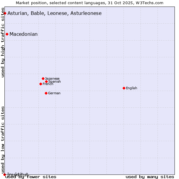 Market position of Macedonian vs. Asturian, Bable, Leonese, Asturleonese vs. Inuktitut